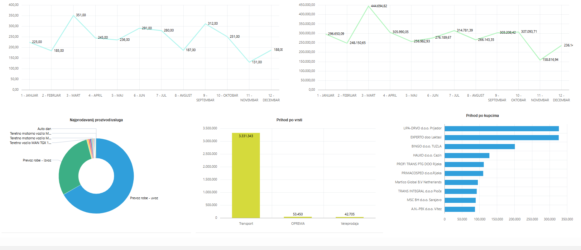 Neksus ERP — revenue dashboard with charts by month, product and customer