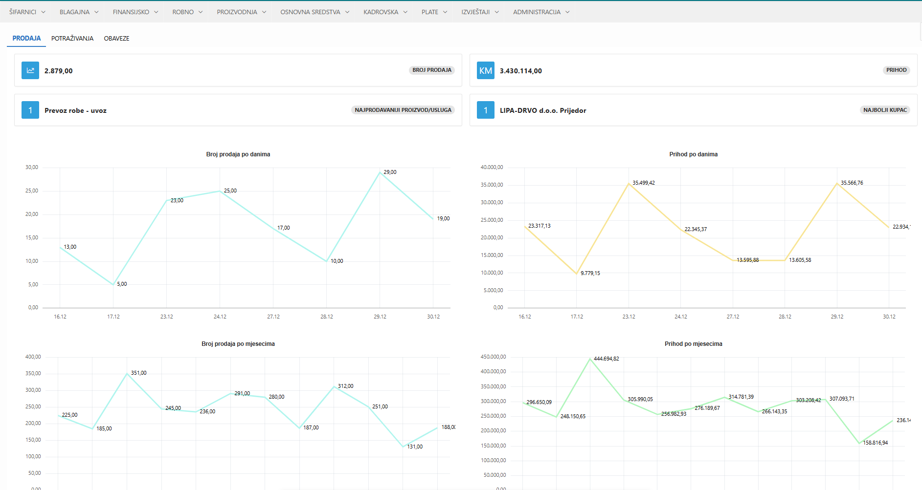 Sales dashboard in Neksus ERP